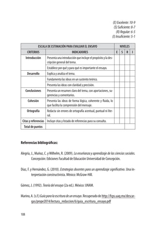 108
(E)Excelente:10-9
(S)Suficiente:8-7
(R)Regular:6-5
(I)Insuficiente:5-1
ESCALA DE ESTIMACIÓN PARA EVALUAR EL ENSAYO NIVELES
CRITERIOS INDICADORES E S R I
Introducción Presentaunaintroducciónqueincluyeelpropósitoylades-
cripción general del tema.
Establece por qué y para qué es importante el ensayo.
Desarrollo Explica y analiza el tema.
Fundamenta las ideas en un sustento teórico.
Presenta las ideas con claridad y precisión.
Conclusiones Presenta un resumen claro del tema, con aportaciones, su-
gerencias y comentarios.
Cohesión Presenta las ideas de forma lógica, coherente y fluida, lo
que facilita la comprensión del mensaje.
Ortografía Redacta sin errores de ortografía acentual, puntual ni lite-
ral.
Citas y referencias Incluye citas y listado de referencias para su consulta.
Total de puntos
Referencias bibliográficas:
Alegría, J., Muñoz, C. yWilhelm, R. (2009). La enseñanza y aprendizaje de las ciencias sociales.
Concepción: Ediciones Facultad de Educación Universidad de Concepción.
Díaz, F. y Hernández, G. (2010). Estrategias docentes para un aprendizaje significativo. Una in-
terpretación constructivista. México: McGraw-Hill.
Gómez, J. (1992). Teoríadelensayo (2a ed.). México: UNAM.
Marino,A.(s.f.)Guíaparalaescrituradeunensayo.Recuperadodehttp://fcps.uaq.mx/descar-
gas/prope2014/lectura_redaccion/6/guia_escritura_ensayo.pdf
 