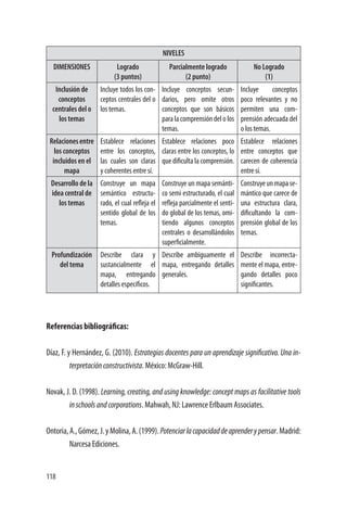 118
NIVELES
DIMENSIONES Logrado
(3 puntos)
Parcialmente logrado
(2 punto)
No Logrado
(1)
Inclusión de
conceptos
centrales del o
los temas
Incluye todos los con-
ceptos centrales del o
los temas.
Incluye conceptos secun-
darios, pero omite otros
conceptos que son básicos
para la comprensión del o los
temas.
Incluye conceptos
poco relevantes y no
permiten una com-
prensión adecuada del
o los temas.
Relacionesentre
los conceptos
incluidos en el
mapa
Establece relaciones
entre los conceptos,
las cuales son claras
y coherentes entre sí.
Establece relaciones poco
claras entre los conceptos, lo
que dificulta la comprensión.
Establece relaciones
entre conceptos que
carecen de coherencia
entre sí.
Desarrollo de la
idea central de
los temas
Construye un mapa
semántico estructu-
rado, el cual refleja el
sentido global de los
temas.
Construye un mapa semánti-
co semi estructurado, el cual
refleja parcialmente el senti-
do global de los temas, omi-
tiendo algunos conceptos
centrales o desarrollándolos
superficialmente.
Construyeunmapase-
mántico que carece de
una estructura clara,
dificultando la com-
prensión global de los
temas.
Profundización
del tema
Describe clara y
sustancialmente el
mapa, entregando
detalles específicos.
Describe ambiguamente el
mapa, entregando detalles
generales.
Describe incorrecta-
mente el mapa, entre-
gando detalles poco
significantes.
Referencias bibliográficas:
Díaz, F. y Hernández, G. (2010). Estrategias docentes para un aprendizaje significativo. Una in-
terpretaciónconstructivista. México: McGraw-Hill.
Novak, J. D. (1998). Learning, creating, and using knowledge: concept maps as facilitative tools
inschoolsandcorporations. Mahwah, NJ: Lawrence Erlbaum Associates.
Ontoria,A.,Gómez,J.yMolina,A.(1999).Potenciarlacapacidaddeaprenderypensar.Madrid:
Narcesa Ediciones.
 