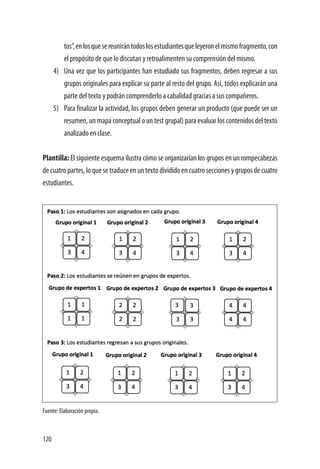 120
tos”,enlosquesereunirántodoslosestudiantesqueleyeronelmismofragmento,con
el propósito de que lo discutan y retroalimenten su comprensión del mismo.
4)	 Una vez que los participantes han estudiado sus fragmentos, deben regresar a sus
grupos originales para explicar su parte al resto del grupo. Así, todos explicarán una
parte del texto y podrán comprenderlo a cabalidad gracias a sus compañeros.
5)	 Para finalizar la actividad, los grupos deben generar un producto (que puede ser un
resumen, un mapa conceptual o un test grupal) para evaluar los contenidos del texto
analizado en clase.
Plantilla: El siguiente esquema ilustra cómo se organizarían los grupos en un rompecabezas
decuatropartes,loquesetraduceenuntextodivididoencuatroseccionesygruposdecuatro
estudiantes.
Fuente: Elaboración propia.
 
