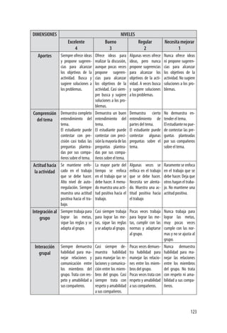 123
DIMENSIONES NIVELES
Excelente
4
Bueno
3
Regular
2
Necesita mejorar
1
Aportes Siempre ofrece ideas
y propone sugeren-
cias para alcanzar
los objetivos de la
actividad. Busca y
sugiere soluciones a
los problemas.
Ofrece ideas para
realizar la discusión,
aunque pocas veces
propone sugeren-
cias para alcanzar
los objetivos de la
actividad. Casi siem-
pre busca y sugiere
soluciones a los pro-
blemas.
Algunas veces ofrece
ideas, pero nunca
propone sugerencias
para alcanzar los
objetivos de la acti-
vidad. A veces busca
y sugiere soluciones
a los problemas.
Nunca ofrece ideas
ni propone sugeren-
cias para alcanzar
los objetivos de la
actividad. No sugiere
soluciones a los pro-
blemas.
Comprensión
del tema
Demuestra completo
entendimiento del
tema.
El estudiante puede
contestar con pre-
cisión casi todas las
preguntas plantea-
das por sus compa-
ñeros sobre el tema.
Demuestra un buen
entendimiento del
tema.
El estudiante puede
contestar con preci-
siónlamayoríadelas
preguntas plantea-
das por sus compa-
ñeros sobre el tema.
Demuestra cierto
entendimiento de
partes del tema.
El estudiante puede
contestar algunas
preguntas sobre el
tema.
No demuestra en-
tender el tema.
Elestudiantenopue-
de contestar las pre-
guntas planteadas
por sus compañeros
sobre el tema.
Actitud hacia
la actividad
Se mantiene enfo-
cado en el trabajo
que se debe hacer.
Alto nivel de auto-
rregulación. Siempre
muestra una actitud
positiva hacia el tra-
bajo.
La mayor parte del
tiempo se enfoca
en el trabajo que se
debe hacer. A menu-
do muestra una acti-
tud positiva hacia el
trabajo.
Algunas veces se
enfoca en el trabajo
que se debe hacer.
Necesita ser alenta-
do. Muestra una ac-
titud positiva hacia
el trabajo
Raramente se enfoca
en el trabajo que se
debe hacer. Deja que
otros hagan el traba-
jo. No mantiene una
actitud positiva.
Integración al
grupo
Siempre trabaja para
lograr las metas,
sigue las reglas y se
adapta al grupo.
Casi siempre trabaja
para lograr las me-
tas, sigue las reglas
y se adapta al grupo.
Pocas veces trabaja
para lograr las me-
tas, cumplir con las
normas y adaptarse
al grupo.
Nunca trabaja para
lograr las metas,
muy pocas veces
cumple con las nor-
mas y no se ajusta al
grupo.
Interacción
grupal
Siempre demuestra
habilidad para ma-
nejar relaciones y
comunicación entre
los miembros del
grupo. Trata con res-
peto y amabilidad a
sus compañeros.
Casi siempre de-
muestra habilidad
para manejar las re-
laciones y comunica-
ción entre los miem-
bros del grupo. Casi
siempre trata con
respeto y amabilidad
a sus compañeros.
Pocas veces demues-
tra habilidad para
manejar las relacio-
nes entre los miem-
bros del grupo.
Pocas veces trata con
respeto y amabilidad
a sus compañeros.
Nunca demuestra
habilidad para ma-
nejar las relaciones
entre los miembros
del grupo. No trata
con respeto ni ama-
bilidad a sus compa-
ñeros.
 