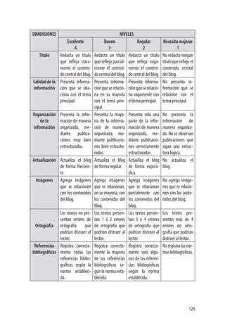 129
DIMENSIONES NIVELES
Excelente
4
Bueno
3
Regular
2
Necesita mejorar
1
Título Redacta un título
que refleja clara-
mente el conteni-
docentraldelblog.
Redacta un título
que refleja parcial-
mente el conteni-
docentraldelblog.
Redacta un título
que refleja vaga-
mente el conteni-
docentraldelblog.
No redacta ningún
título que refleje el
contenido central
del blog.
Calidad de la
información
Presenta informa-
ción que se rela-
ciona con el tema
principal.
Presenta informa-
ciónqueserelacio-
na en su mayoría
con el tema prin-
cipal.
Presenta informa-
ciónqueserelacio-
na vagamente con
el tema principal.
No presenta in-
formación que se
relacione con el
tema principal.
Organización
de la
información
Presenta la infor-
mación de manera
organizada, me-
diante publica-
ciones muy bien
estructuradas.
Presenta la mayo-
ría de la informa-
ción de manera
organizada, me-
diante publicacio-
nes bien estructu-
radas.
Presenta solo una
parte de la infor-
mación de manera
organizada, me-
diante publicacio-
nes correctamente
estructuradas.
No presenta la
información de
manera organiza-
da. No se observan
publicaciones que
sigan una estruc-
tura lógica.
Actualización Actualiza el blog
de forma frecuen-
te.
Actualiza el blog
de forma regular.
Actualiza el blog
de forma esporá-
dica.
No actualiza el
blog.
Imágenes Agrega imágenes
que se relacionan
con los contenidos
del blog.
Agrega imágenes
que se relacionan,
en su mayoría, con
los contenidos del
blog.
Agrega imágenes
que se relacionan
parcialmente con
los contenidos del
blog.
No agrega imáge-
nes que se relacio-
nen con los conte-
nidos del blog.
Ortografía
Los textos no pre-
sentan errores de
ortografía que
podrían distraer al
lector.
Los textos presen-
tan 1 ó 2 errores
de ortografía que
podrían distraer al
lector.
Los textos presen-
tan 3 ó 4 errores
de ortografía que
podrían distraer al
lector.
Los textos pre-
sentan más de 4
errores de orto-
grafía que podrían
distraer al lector.
Referencias
bibliográficas
Registra correcta-
mente todas las
referencias biblio-
gráficas según la
norma estableci-
da.
Registra correcta-
mente la mayoría
de las referencias
bibliográficas se-
gún la norma esta-
blecida.
Registra correcta-
mente solo algu-
nas de las referen-
cias bibliográficas
según la norma
establecida.
Noregistralasnor-
mas bibliográficas.
 