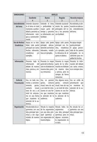 135
DIMENSIONES NIVELES
Excelente
4
Bueno
3
Regular
2
Necesita mejorar
1
Entendimiento
del tema
Entiende claramen-
te el tema en todo
momento a profun-
didad y presenta su
información enér-
gica y convincente-
mente.
Entiende el tema
a profundidad la
mayor parte del
tiempo y presenta
su información con
facilidad.
Entiende ocasional-
mente los puntos
principales del te-
ma y los presenta
con facilidad.
Noentiendey/ode-
muestraunadecua-
do entendimiento
del tema.
Uso de Hechos/
Estadísticas
Apoya en su tota-
lidad, cada punto
principal con varios
hechos relevantes,
estadísticas y/o
ejemplos.
Apoya cada punto
principal, adecua-
damenteconhechos
relevantes, estadís-
ticasy/oejemplos.
Apoya cada punto
principal con he-
chos, estadísticas
y/o ejemplos, pero
la relevancia de al-
gunos es dudosa.
No apoya ningún
punto principal.
El apoyo presen-
tado de los puntos
principales no es
suficiente para res-
paldar los hechos.
Información Presenta toda la
información del
debate de manera
clara, precisa y mi-
nuciosa.
Presenta la mayor
partedelainforma-
ción en el debate de
manera clara, preci-
sa y minuciosa.
Presenta la mayor
parte de la infor-
macióneneldebate
de manera clara
y precisa, pero no
siempre de forma
minuciosa.
Presenta la infor-
mación del debate
con varios errores;
no es siempre clara.
Estilo de
Presentación
Usa, en todo mo-
mento y consisten-
temente, gestos,
contacto visual,
tono de voz y un
nivel de entusias-
mo en una forma
que mantiene la
atención de la au-
diencia.
Usa, en general,
gestos, contacto
visual, tono de voz
y un nivel de entu-
siasmo en una for-
ma que mantiene
la atención de la
audiencia.
Usa, algunas veces,
gestos, contacto
visual, tono de voz
y un nivel de entu-
siasmo en una for-
ma que mantiene
la atención de la
audiencia.
Usa un estilo de
presentación que
no mantiene la
atención de la au-
diencia.
Organización Vinculatodoslosar-
gumentos con una
idea principal (pre-
misa) y son orga-
nizados de manera
lógica.
Vincula la mayoría
de los argumentos
con una idea prin-
cipal (premisa) y
son organizados de
manera lógica.
Vincula todos los
argumentos a
una idea principal
(premisa), pero en
algunas ocasiones,
la organización no
es clara.
No vincula los ar-
gumentos con una
idea principal (pre-
misa).
 