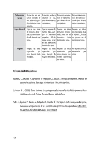 136
Volumen de
la voz
Demuestra un vo-
lumen elevado de
voz, adecuado para
el resto de sus com-
pañeros.
Demuestra un buen
volumen de voz,
para el resto de sus
compañeros.
Demuestra un volu-
men de voz normal
para el resto de sus
compañeros.
Demuestra un volu-
men de voz inade-
cuado para el resto
de sus compañeros.
Expresión oral Expresa sus ideas
de manera clara y
precisa, demostran-
do el dominio del
tema.
Expresasusideasde
manera clara, aun-
que se presentan
pequeñas dificul-
tades, pero a pesar
de ello, demuestra
dominio del tema.
Expresa sus ideas
demaneradesorde-
nada, pero aun así
demuestra cierto
dominio del tema.
Expresa sus ideas
de manera no clara
e imprecisa, lo que
no permite ver el
dominio del tema.
Respeto Respeta las ideas
expresadas por
otros durante todo
el debate.
Respeta las ideas
expresadas por
otros durante la
mayoría del debate.
Respeta las ideas
expresadas por
otros durante mo-
mentos específicos
del debate.
No respeta las ideas
expresadas por
otros.
Referencias bibliográficas:
Fuentes, C., Chávez, P., Carbonell, V. y Coquelet, J. (2004). Debates estudiantiles. Manual de
apoyoalestudiante. Santiago: Ministerio de Educación de Chile.
Johnson, S. L. (2009). Ganar debates: Una guía para debatir con el estilo del Campeonato Mun-
dialUniversitariodeDebate. Estados Unidos: IdebatePress.
Solís, L., Aguilar, P., Balvín, A., Delgado, M., Padilla, R. y Cortiglia, L. (s.f). Guía para el registro,
evaluación y seguimiento de las competencias genéricas. Recuperado de http://den-
ms.uaemex.mx/sition/pdfs/guia_copeems.pdf
 