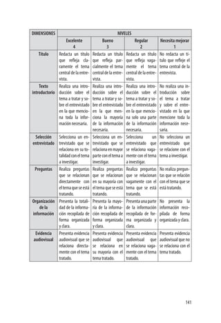 141
DIMENSIONES NIVELES
Excelente
4
Bueno
3
Regular
2
Necesita mejorar
1
Título Redacta un título
que refleja cla-
ramente el tema
central de la entre-
vista.
Redacta un título
que refleja par-
cialmente el tema
central de la entre-
vista.
Redacta un título
que refleja vaga-
mente el tema
central de la entre-
vista.
No redacta un tí-
tulo que refleje el
tema central de la
entrevista.
Texto
introductorio
Realiza una intro-
ducción sobre el
tema a tratar y so-
bre el entrevistado
en la que mencio-
na toda la infor-
mación necesaria.
Realiza una intro-
ducción sobre el
tema a tratar y so-
bre el entrevistado
en la que men-
ciona la mayoría
de la información
necesaria.
Realiza una intro-
ducción sobre el
tema a tratar y so-
bre el entrevistado
en la que mencio-
na solo una parte
de la información
necesaria.
No realiza una in-
troducción sobre
el tema a tratar
y sobre el entre-
vistado en la que
mencione toda la
información nece-
saria.
Selección
entrevistado
Selecciona un en-
trevistado que se
relaciona en su to-
talidadconeltema
a investigar.
Selecciona un en-
trevistado que se
relaciona en mayor
parteconeltemaa
investigar.
Selecciona un
entrevistado que
se relaciona vaga-
mente con el tema
a investigar.
No selecciona un
entrevistado que
se relacione con el
tema a investigar.
Preguntas Realiza preguntas
que se relacionan
directamente con
eltemaqueseestá
tratando.
Realiza preguntas
que se relacionan
en su mayoría con
eltemaqueseestá
tratando.
Realiza preguntas
que se relacionan
vagamente con el
tema que se está
tratando.
No realiza pregun-
tas que se relación
con el tema que se
está tratando.
Organización
de la
información
Presenta la totali-
dad de la informa-
ción recopilada de
forma organizada
y clara.
Presenta la mayo-
ría de la informa-
ción recopilada de
forma organizada
y clara.
Presenta una parte
de la información
recopilada de for-
ma organizada y
clara.
No presenta la
información reco-
pilada de forma
organizada y clara.
Evidencia
audiovisual
Presenta evidencia
audiovisual que se
relaciona directa-
mente con el tema
tratado.
Presenta evidencia
audiovisual que
se relaciona en
su mayoría con el
tema tratado.
Presenta evidencia
audiovisual que
se relaciona vaga-
mente con el tema
tratado.
Presenta evidencia
audiovisual que no
se relaciona con el
tema tratado.
 
