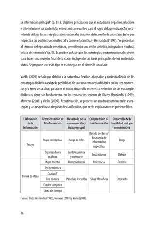 16
la información principal”(p. 8). El objetivo principal es que el estudiante organice, relacione
e interrelacione los contenidos e ideas más relevantes para el logro del aprendizaje. Se reco-
mienda utilizar las estrategias coinstruccionales durante el desarrollo de una clase. En lo que
respecta a las postinstruccionales, tal y como señalan Díaz y Hernández (1999),“se presentan
al término del episodio de enseñanza, permitiendo una visión sintética, integradora e incluso
crítica del contenido”(p. 9). Es posible señalar que las estrategias postinstruccionales sirven
para hacer una revisión final de la clase, incluyendo las ideas principales de los contenidos
vistos. Se propone usar este tipo de estrategias en el cierre de una clase.
Vaello (2009) señala que debido a la naturaleza flexible, adaptable y contextualizada de las
estrategiasdidácticasexistelaposibilidaddeusarunaestrategiadidácticaenlostresmomen-
tos y/o fases de la clase, ya sea en el inicio, desarrollo o cierre. La selección de las estrategias
didácticas tiene sus fundamentos en los constructos teóricos de Díaz y Hernández (1999),
Monereo(2001)yVaello(2009).Acontinuación,sepresentauncuadroresumenconlasestra-
tegias y sus respectivas categorías de clasificación, que serán explicadas en el presente libro.
Elaboración
de la
información
Representación de
la información
Desarrollo de la
comunicación y
trabajo grupal
Comprensión de
la información
Desarrollo de la
habilidad oral y/o
comunicativa
Ensayo
Mapa conceptual Juego de roles
Barrido del texto/
Búsqueda de
información
específica
Blogs
Organizadores
gráficos
Júntate, piensa
y comparte
Ilustraciones Debate
Lluvia de ideas
Mapa mental Rompecabezas Inferencia Oratoria
Red semántica
Panel de discusión Sillas filosóficas Entrevista
CuadroT
Tira cómica
Cuadro sinóptico
Línea de tiempo
Fuente: Díaz y Hernández (1999), Monereo (2001) yVaello (2009).
 