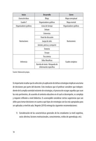 18
Inicio Desarrollo Cierre
Lluvia de ideas Blogs Mapa conceptual
CuadroT Organizadores gráficos Mapa mental
Organizadores gráficos Línea de tiempo Organizadores gráficos
Ilustraciones
Debate
Ilustraciones
Entrevista
Panel de discusión
Juego de roles
Júntate, piensa y comparte
Oratoria
Ensayo
Inferencia
Tira cómica
Cuadro sinóptico
Sillas filosóficas
Barrida de texto / Búsqueda de
información específica
Fuente: Elaboración propia.
Esimportanteresaltarquelaselecciónylaaplicacióndedichasestrategiasimplicanunatoma
de decisiones por parte del docente. Esto involucra que el profesor considere que indepen-
dientedelaampliavariedadexistentedeestrategias,elprocesodeescogeraquellasquesean
las más pertinentes, de acuerdo al contexto educativo en el cual se desempeñe, es complejo
y requiere reflexión a nivel didáctico. Es aconsejable considerar ciertas sugerencias que son
útiles para tomar decisiones en cuanto a qué tipos de estrategias son las más apropiadas para
ser aplicadas a nivel de aula. Negrete (2010) entrega las siguientes recomendaciones:
1)	 Consideración de las características generales de los estudiantes (a nivel cognitivo,
socio-afectivo, factores motivacionales, conocimientos, estilos de aprendizaje, etc).
 