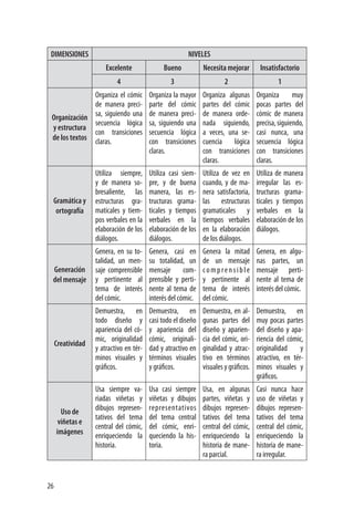 26
DIMENSIONES NIVELES
	 Excelente Bueno Necesita mejorar Insatisfactorio
4 3 2 1
Organización
y estructura
de los textos
Organiza el cómic
de manera preci-
sa, siguiendo una
secuencia lógica
con transiciones
claras.
Organiza la mayor
parte del cómic
de manera preci-
sa, siguiendo una
secuencia lógica
con transiciones
claras.
Organiza algunas
partes del cómic
de manera orde-
nada siguiendo,
a veces, una se-
cuencia lógica
con transiciones
claras.
Organiza muy
pocas partes del
cómic de manera
precisa,siguiendo,
casi nunca, una
secuencia lógica
con transiciones
claras.
Gramática y
ortografía
Utiliza siempre,
y de manera so-
bresaliente, las
estructuras gra-
maticales y tiem-
pos verbales en la
elaboración de los
diálogos.
Utiliza casi siem-
pre, y de buena
manera, las es-
tructuras grama-
ticales y tiempos
verbales en la
elaboración de los
diálogos.
Utiliza de vez en
cuando, y de ma-
nera satisfactoria,
las estructuras
gramaticales y
tiempos verbales
en la elaboración
de los diálogos.
Utiliza de manera
irregular las es-
tructuras grama-
ticales y tiempos
verbales en la
elaboración de los
diálogos.
Generación
del mensaje
Genera, en su to-
talidad, un men-
saje comprensible
y pertinente al
tema de interés
del cómic.
Genera, casi en
su totalidad, un
mensaje com-
prensible y perti-
nente al tema de
interés del cómic.
Genera la mitad
de un mensaje
comprensible
y pertinente al
tema de interés
del cómic.
Genera, en algu-
nas partes, un
mensaje perti-
nente al tema de
interés del cómic.
Creatividad
Demuestra, en
todo diseño y
apariencia del có-
mic, originalidad
y atractivo en tér-
minos visuales y
gráficos.
Demuestra, en
casi todo el diseño
y apariencia del
cómic, originali-
dad y atractivo en
términos visuales
y gráficos.
Demuestra, en al-
gunas partes del
diseño y aparien-
cia del cómic, ori-
ginalidad y atrac-
tivo en términos
visuales y gráficos.
Demuestra, en
muy pocas partes
del diseño y apa-
riencia del cómic,
originalidad y
atractivo, en tér-
minos visuales y
gráficos.
Uso de
viñetas e
imágenes
Usa siempre va-
riadas viñetas y
dibujos represen-
tativos del tema
central del cómic,
enriqueciendo la
historia.
Usa casi siempre
viñetas y dibujos
representativos
del tema central
del cómic, enri-
queciendo la his-
toria.
Usa, en algunas
partes, viñetas y
dibujos represen-
tativos del tema
central del cómic,
enriqueciendo la
historia de mane-
ra parcial.
Casi nunca hace
uso de viñetas y
dibujos represen-
tativos del tema
central del cómic,
enriqueciendo la
historia de mane-
ra irregular.
 