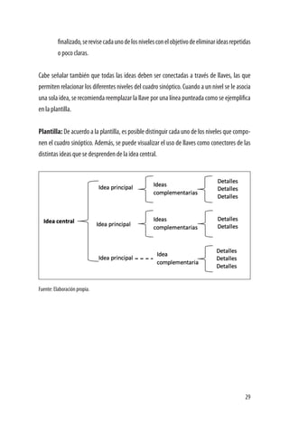 29
finalizado,serevisecadaunodelosnivelesconelobjetivodeeliminarideasrepetidas
o poco claras.
Cabe señalar también que todas las ideas deben ser conectadas a través de llaves, las que
permiten relacionar los diferentes niveles del cuadro sinóptico. Cuando a un nivel se le asocia
una sola idea, se recomienda reemplazar la llave por una línea punteada como se ejemplifica
en la plantilla.
Plantilla: De acuerdo a la plantilla, es posible distinguir cada uno de los niveles que compo-
nen el cuadro sinóptico. Además, se puede visualizar el uso de llaves como conectores de las
distintas ideas que se desprenden de la idea central.
Fuente: Elaboración propia.
 