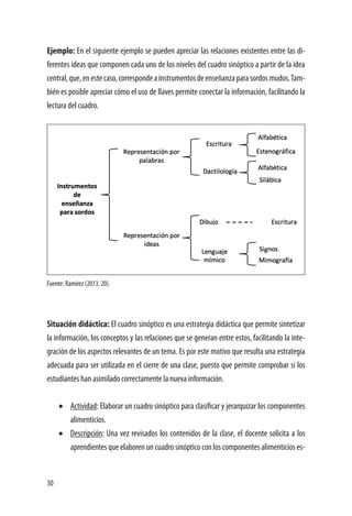 30
Ejemplo: En el siguiente ejemplo se pueden apreciar las relaciones existentes entre las di-
ferentes ideas que componen cada uno de los niveles del cuadro sinóptico a partir de la idea
central,que,enestecaso,correspondeainstrumentosdeenseñanzaparasordosmudos.Tam-
bién es posible apreciar cómo el uso de llaves permite conectar la información, facilitando la
lectura del cuadro.
Fuente: Ramírez (2013, 20).
Situación didáctica: El cuadro sinóptico es una estrategia didáctica que permite sintetizar
la información, los conceptos y las relaciones que se generan entre estos, facilitando la inte-
gración de los aspectos relevantes de un tema. Es por este motivo que resulta una estrategia
adecuada para ser utilizada en el cierre de una clase, puesto que permite comprobar si los
estudiantes han asimilado correctamente la nueva información.
•	 Actividad: Elaborar un cuadro sinóptico para clasificar y jerarquizar los componentes
alimenticios.
•	 Descripción: Una vez revisados los contenidos de la clase, el docente solicita a los
aprendientesqueelaborenuncuadrosinópticoconloscomponentesalimenticioses-
 