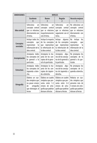 32
DIMENSIONES NIVELES
Excelente
4
Bueno
3
Regular
2
Necesita mejorar
1
Idea central
Selecciona un
concepto central
que se relaciona
directamente con
el tema.
Selecciona un
concepto central
que se relaciona
mayoritariamente
con el tema.
Selecciona un
concepto central
que se relaciona
vagamente con el
tema.
No selecciona un
concepto central
que se relacione
directamente con
el tema.
Conceptos
asociados
Incluye todos los
conceptos que
representan la
información de la
idea central.
Incluye la mayoría
de los conceptos
que representan
la información de
la idea central.
Incluye algunos
de los conceptos
que representan
la información de
la idea central.
No incluye los
conceptos que
representan la
información de la
idea central.
Jerarquización
Jerarquiza todos
los conceptos de
lo general a lo
particular.
Jerarquiza la ma-
yoría de los con-
ceptos de lo gene-
ral a lo particular.
Jerarquiza algu-
nos de los concep-
tos de lo general a
lo particular.
No jerarquiza los
conceptos de lo
general a lo par-
ticular.
Estructura
Jerarquiza todos
los conceptos de
izquierda a dere-
cha.
Jerarquiza la ma-
yoría de los con-
ceptos de izquier-
da a derecha.
Jerarquiza algu-
nos de los concep-
tos de izquierda a
derecha.
No jerarquiza los
conceptos de iz-
quierdaaderecha.
Ortografía
Elabora un cua-
dro sinóptico que
no posee errores
de ortografía
que distraigan al
lector.
Elabora un cuadro
sinóptico que pre-
senta entre 1-2
errores de orto-
grafía que podrían
distraer al lector.
Elabora un cuadro
sinóptico que pre-
senta entre 3-4
errores de orto-
grafía que podrían
distraer al lector.
Redacta un cua-
dro sinóptico que
presenta más de
4 errores de orto-
grafía que podrían
distraer al lector.
 