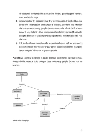 35
los estudiantes deberán resumir las ideas clave del tema que investigaron y armar la
estructura base del mapa.
4)	 Laestructurabasedelmapaconceptualdebepresentarcuatroelementos:título,con-
ceptos clave (encerrados en un rectángulo o un óvalo), conectores para establecer
relaciones entre conceptos y ejemplos (cuando corresponda, a fin de clarificar las re-
laciones). Los estudiantes deben tener claro que las relaciones que establezcan entre
conceptosdebenserdecarácterjerárquico,explicitandolaimportanciadeestosysus
relaciones.
5)	 Eldesarrollodelmapaconceptualdebesermonitoreadoporelprofesor,perosuroles
esencialmenteese,elde“monitor”o“guía”porquelosestudiantessonlosencargados
de construir por sí mismos sus mapas conceptuales.
Plantilla: De acuerdo a la plantilla, es posible distinguir los elementos clave que un mapa
conceptual debe presentar: título, conceptos clave, conectores y ejemplos (cuando sean ne-
cesarios).
Fuente: Elaboración propia.
 