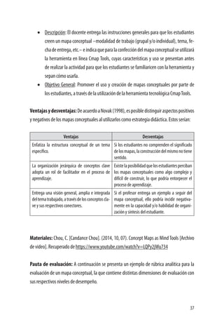 37
•	 Descripción: El docente entrega las instrucciones generales para que los estudiantes
creen un mapa conceptual –modalidad de trabajo (grupal y/o individual), tema, fe-
chadeentrega,etc.–eindicaqueparalaconfeccióndelmapaconceptualseutilizará
la herramienta en línea Cmap Tools, cuyas características y uso se presentan antes
de realizar la actividad para que los estudiantes se familiaricen con la herramienta y
sepan cómo usarla.
•	 Objetivo General: Promover el uso y creación de mapas conceptuales por parte de
los estudiantes, a través de la utilización de la herramienta tecnológica CmapTools.
Ventajasydesventajas:DeacuerdoaNovak(1998),esposibledistinguiraspectospositivos
y negativos de los mapas conceptuales al utilizarlos como estrategia didáctica. Estos serían:
Ventajas Desventajas
Enfatiza la estructura conceptual de un tema
específico.
Si los estudiantes no comprenden el significado
delosmapas,laconstruccióndelmismonotiene
sentido.
La organización jerárquica de conceptos clave
adopta un rol de facilitador en el proceso de
aprendizaje.
Existelaposibilidadquelosestudiantesperciban
los mapas conceptuales como algo complejo y
difícil de construir, lo que podría entorpecer el
proceso de aprendizaje.
Entrega una visión general, amplia e integrada
deltematrabajado,atravésdelosconceptoscla-
ve y sus respectivos conectores.
Si el profesor entrega un ejemplo a seguir del
mapa conceptual, ello podría incidir negativa-
mente en la capacidad y/o habilidad de organi-
zación y síntesis del estudiante. 
Materiales: Chou, C. [Candance Chou]. (2014, 10, 07). Concept Maps as MindTools [Archivo
de video]. Recuperado de https://www.youtube.com/watch?v=LQPy2jWu734
Pauta de evaluación: A continuación se presenta un ejemplo de rúbrica analítica para la
evaluación de un mapa conceptual, la que contiene distintas dimensiones de evaluación con
sus respectivos niveles de desempeño.
 