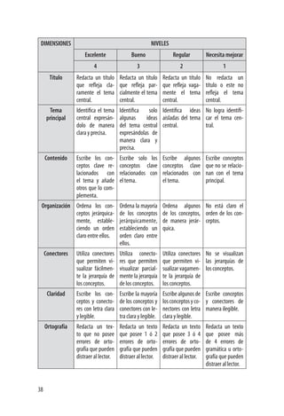 38
DIMENSIONES NIVELES
Excelente Bueno Regular Necesita mejorar
4 3 2 1
Título Redacta un título
que refleja cla-
ramente el tema
central.
Redacta un título
que refleja par-
cialmente el tema
central.
Redacta un título
que refleja vaga-
mente el tema
central.
No redacta un
título o este no
refleja el tema
central.
Tema
principal
Identifica el tema
central expresán-
dolo de manera
clara y precisa.
Identifica solo
algunas ideas
del tema central
expresándolas de
manera clara y
precisa.
Identifica ideas
aisladas del tema
central.
No logra identifi-
car el tema cen-
tral.
Contenido Escribe los con-
ceptos clave re-
lacionados con
el tema y añade
otros que lo com-
plementa.
Escribe solo los
conceptos clave
relacionados con
el tema.
Escribe algunos
conceptos clave
relacionados con
el tema.
Escribe conceptos
que no se relacio-
nan con el tema
principal.
Organización Ordena los con-
ceptos jerárquica-
mente, estable-
ciendo un orden
claro entre ellos.
Ordena la mayoría
de los conceptos
jerárquicamente,
estableciendo un
orden claro entre
ellos.
Ordena algunos
de los conceptos,
de manera jerár-
quica.
No está claro el
orden de los con-
ceptos.
Conectores Utiliza conectores
que permiten vi-
sualizar fácilmen-
te la jerarquía de
los conceptos.
Utiliza conecto-
res que permiten
visualizar parcial-
mente la jerarquía
de los conceptos.
Utiliza conectores
que permiten vi-
sualizar vagamen-
te la jerarquía de
los conceptos.
No se visualizan
las jerarquías de
los conceptos.
Claridad Escribe los con-
ceptos y conecto-
res con letra clara
y legible.
Escribe la mayoría
de los conceptos y
conectores con le-
tra clara y legible.
Escribe algunos de
losconceptosyco-
nectores con letra
clara y legible.
Escribe conceptos
y conectores de
manera ilegible.
Ortografía Redacta un tex-
to que no posee
errores de orto-
grafía que pueden
distraer al lector.
Redacta un texto
que posee 1 ó 2
errores de orto-
grafía que pueden
distraer al lector.
Redacta un texto
que posee 3 ó 4
errores de orto-
grafía que pueden
distraer al lector.
Redacta un texto
que posee más
de 4 errores de
gramática u orto-
grafía que pueden
distraer al lector.
 