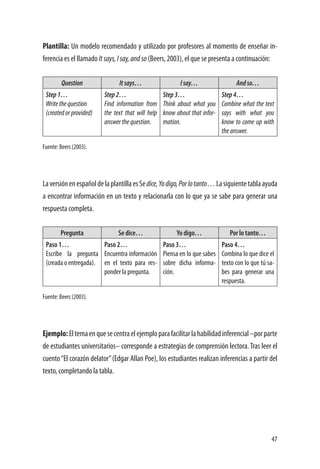 47
Plantilla: Un modelo recomendado y utilizado por profesores al momento de enseñar in-
ferencia es el llamado Itsays,Isay,andso (Beers, 2003), el que se presenta a continuación:
Question Itsays… Isay… Andso…
Step1…
Writethequestion
(createdorprovided)
Step2…
Find information from
the text that will help
answerthequestion.
Step3…
Think about what you
know about that infor-
mation.
Step4…
Combine what the text
says with what you
know to come up with
theanswer.
Fuente: Beers (2003).
LaversiónenespañoldelaplantillaesSedice,Yodigo,Porlotanto…Lasiguientetablaayuda
a encontrar información en un texto y relacionarla con lo que ya se sabe para generar una
respuesta completa.
Pregunta Se dice… Yo digo… Por lo tanto…
Paso 1…
Escribe la pregunta
(creada o entregada).
Paso 2…
Encuentra información
en el texto para res-
ponder la pregunta.
Paso 3…
Piensa en lo que sabes
sobre dicha informa-
ción.
Paso 4…
Combina lo que dice el
texto con lo que tú sa-
bes para generar una
respuesta.
Fuente: Beers (2003).
Ejemplo:Eltemaenquesecentraelejemploparafacilitarlahabilidadinferencial–porparte
de estudiantes universitarios– corresponde a estrategias de comprensión lectora.Tras leer el
cuento“El corazón delator”(Edgar Allan Poe), los estudiantes realizan inferencias a partir del
texto, completando la tabla.
 