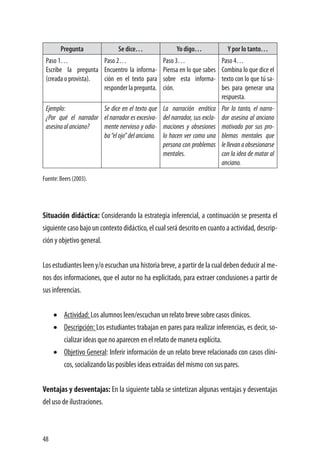 48
Pregunta Se dice… Yo digo… Y por lo tanto…
Paso 1…
Escribe la pregunta
(creada o provista).
Paso 2…
Encuentro la informa-
ción en el texto para
responder la pregunta.
Paso 3…
Piensa en lo que sabes
sobre esta informa-
ción.
Paso 4…
Combina lo que dice el
texto con lo que tú sa-
bes para generar una
respuesta.
Ejemplo:
¿Por qué el narrador
asesinaalanciano?
Se dice en el texto que
el narrador es excesiva-
mente nervioso y odia-
ba“elojo”delanciano.
La narración errática
del narrador, sus excla-
maciones y obsesiones
lo hacen ver como una
persona con problemas
mentales.
Por lo tanto, el narra-
dor asesina al anciano
motivado por sus pro-
blemas mentales que
lellevanaobsesionarse
con la idea de matar al
anciano.
Fuente: Beers (2003).
Situación didáctica: Considerando la estrategia inferencial, a continuación se presenta el
siguiente caso bajo un contexto didáctico, el cual será descrito en cuanto a actividad, descrip-
ción y objetivo general.
Los estudiantes leen y/o escuchan una historia breve, a partir de la cual deben deducir al me-
nos dos informaciones, que el autor no ha explicitado, para extraer conclusiones a partir de
sus inferencias.
•	 Actividad: Los alumnos leen/escuchan un relato breve sobre casos clínicos.
•	 Descripción: Los estudiantes trabajan en pares para realizar inferencias, es decir, so-
cializar ideas que no aparecen en el relato de manera explícita.
•	 Objetivo General: Inferir información de un relato breve relacionado con casos clíni-
cos, socializando las posibles ideas extraídas del mismo con sus pares.
Ventajas y desventajas: En la siguiente tabla se sintetizan algunas ventajas y desventajas
del uso de ilustraciones.
 