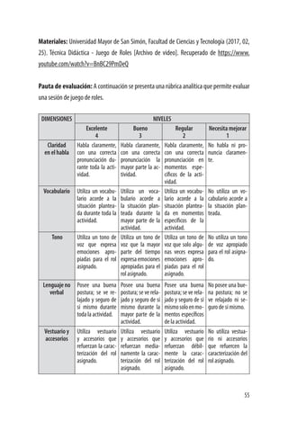 55
Materiales: Universidad Mayor de San Simón, Facultad de Ciencias y Tecnología (2017, 02,
25). Técnica Didáctica - Juego de Roles [Archivo de video]. Recuperado de https://www.
youtube.com/watch?v=BnBC29PmDeQ
Pauta de evaluación: A continuación se presenta una rúbrica analítica que permite evaluar
una sesión de juego de roles.
DIMENSIONES NIVELES
Excelente
4
Bueno
3
Regular
2
Necesita mejorar
1
Claridad
en el habla
Habla claramente,
con una correcta
pronunciación du-
rante toda la acti-
vidad.
Habla claramente,
con una correcta
pronunciación la
mayor parte la ac-
tividad.
Habla claramente,
con una correcta
pronunciación en
momentos espe-
cíficos de la acti-
vidad.
No habla ni pro-
nuncia claramen-
te.
Vocabulario Utiliza un vocabu-
lario acorde a la
situación plantea-
da durante toda la
actividad.
Utiliza un voca-
bulario acorde a
la situación plan-
teada durante la
mayor parte de la
actividad.
Utiliza un vocabu-
lario acorde a la
situación plantea-
da en momentos
específicos de la
actividad.
No utiliza un vo-
cabulario acorde a
la situación plan-
teada.
Tono Utiliza un tono de
voz que expresa
emociones apro-
piadas para el rol
asignado.
Utiliza un tono de
voz que la mayor
parte del tiempo
expresa emociones
apropiadas para el
rol asignado.
Utiliza un tono de
voz que solo algu-
nas veces expresa
emociones apro-
piadas para el rol
asignado.
No utiliza un tono
de voz apropiado
para el rol asigna-
do.
Lenguaje no
verbal
Posee una buena
postura; se ve re-
lajado y seguro de
sí mismo durante
toda la actividad.
Posee una buena
postura; se ve rela-
jado y seguro de sí
mismo durante la
mayor parte de la
actividad.
Posee una buena
postura; se ve rela-
jado y seguro de sí
mismosoloenmo-
mentos específicos
de la actividad.
No posee una bue-
na postura; no se
ve relajado ni se-
guro de sí mismo.
Vestuario y
accesorios
Utiliza vestuario
y accesorios que
refuerzan la carac-
terización del rol
asignado.
Utiliza vestuario
y accesorios que
refuerzan media-
namente la carac-
terización del rol
asignado.
Utiliza vestuario
y accesorios que
refuerzan débil-
mente la carac-
terización del rol
asignado.
No utiliza vestua-
rio ni accesorios
que refuercen la
caracterización del
rol asignado.
 