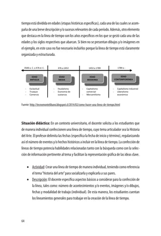 64
tiempoestádivididaenedades(etapashistóricasespecíficas),cadaunadelascualesseacom-
pañadeunabrevedescripcióny/osucesosrelevantesdecadaperíodo.Además,otroelemento
que destaca en la línea de tiempo son los años específicos en los que se gestó cada una de las
edades y los siglos respectivos que abarcan. Si bien no se presentan dibujos y/o imágenes en
el ejemplo, en este caso no fue necesario incluirlos porque la línea de tiempo está claramente
organizada y estructurada.
	
Fuente: http://tecnomontelibano.blogspot.cl/2014/02/como-hacer-una-linea-de-tiempo.html
Situación didáctica: En un contexto universitario, el docente solicita a los estudiantes que
de manera individual confeccionen una línea de tiempo, cuyo tema articulador sea la Historia
del Arte. El profesor delimita las fechas (especifica la fecha de inicio y término), regularizando
asíelnúmerodeeventosy/ohechoshistóricosaincluirenlalíneadetiempo.Laconfecciónde
líneas de tiempo potencia habilidades relacionadas tanto con la búsqueda como con la selec-
ción de información pertinente al tema y facilitan la representación gráfica de las ideas clave.
•	 Actividad: Crear una línea de tiempo de manera individual, teniendo como referencia
el tema“historia del arte”para socializarla y explicarla a sus pares.
•	 Descripción: El docente especifica aspectos básicos a considerar para la confección de
la línea, tales como: número de acontecimientos y/o eventos, imágenes y/o dibujos,
fechas y modalidad de trabajo (individual). De esta manera, los estudiantes cuentan
los lineamientos generales para trabajar en la creación de la línea de tiempo.
 