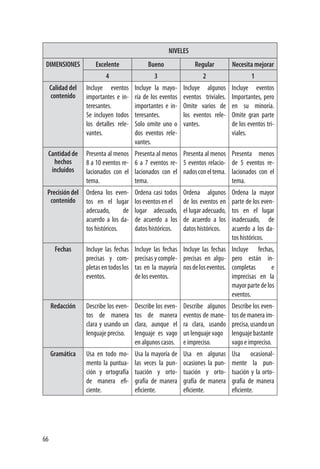 66
NIVELES
DIMENSIONES Excelente Bueno Regular Necesita mejorar
4 3 2 1
Calidad del
contenido
Incluye eventos
importantes e in-
teresantes.
Se incluyen todos
los detalles rele-
vantes.
Incluye la mayo-
ría de los eventos
importantes e in-
teresantes.
Solo omite uno o
dos eventos rele-
vantes.
Incluye algunos
eventos triviales.
Omite varios de
los eventos rele-
vantes.
Incluye eventos
Importantes, pero
en su minoría.
Omite gran parte
de los eventos tri-
viales.
Cantidad de
hechos
incluidos
Presenta al menos
8 a 10 eventos re-
lacionados con el
tema.
Presenta al menos
6 a 7 eventos re-
lacionados con el
tema.
Presenta al menos
5 eventos relacio-
nadosconeltema.
Presenta menos
de 5 eventos re-
lacionados con el
tema.
Precisión del
contenido
Ordena los even-
tos en el lugar
adecuado, de
acuerdo a los da-
tos históricos.
Ordena casi todos
los eventos en el
lugar adecuado,
de acuerdo a los
datos históricos.
Ordena algunos
de los eventos en
el lugar adecuado,
de acuerdo a los
datos históricos.
Ordena la mayor
parte de los even-
tos en el lugar
inadecuado, de
acuerdo a los da-
tos históricos.
Fechas Incluye las fechas
precisas y com-
pletas en todos los
eventos.
Incluye las fechas
precisas y comple-
tas en la mayoría
de los eventos.
Incluye las fechas
precisas en algu-
nosdeloseventos.
Incluye fechas,
pero están in-
completas e
imprecisas en la
mayorpartedelos
eventos.
Redacción Describe los even-
tos de manera
clara y usando un
lenguaje preciso.
Describe los even-
tos de manera
clara, aunque el
lenguaje es vago
en algunos casos.
Describe algunos
eventos de mane-
ra clara, usando
un lenguaje vago
e impreciso.
Describe los even-
tos de manera im-
precisa,usandoun
lenguaje bastante
vago e impreciso.
Gramática Usa en todo mo-
mento la puntua-
ción y ortografía
de manera efi-
ciente.
Usa la mayoría de
las veces la pun-
tuación y orto-
grafía de manera
eficiente.
Usa en algunas
ocasiones la pun-
tuación y orto-
grafía de manera
eficiente.
Usa ocasional-
mente la pun-
tuación y la orto-
grafía de manera
eficiente.
 