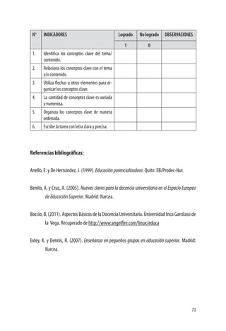 73
N° INDICADORES	 Logrado No logrado OBSERVACIONES
1 0
1. Identifica los conceptos clave del tema/
contenido.
2. Relaciona los conceptos clave con el tema
y/o contenido.
3. Utiliza flechas u otros elementos para or-
ganizar los conceptos clave.
4. La cantidad de conceptos clave es variada
y numerosa.
5. Organiza los conceptos clave de manera
ordenada.
6. Escribe la tarea con letra clara y precisa.
Referencias bibliográficas:
Anello, E. y De Hernández, J. (1999). Educaciónpotencializadora. Quito: EB/Prodec-Nur.
Benito, A. y Cruz, A. (2005). Nuevas claves para la docencia universitaria en el Espacio Europeo
deEducaciónSuperior. Madrid: Narcea.
Boccio, B. (2011). Aspectos Básicos de la Docencia Universitaria. Universidad Inca Garcilaso de
la Vega. Recuperado de http://www.angelfire.com/linux/educa
Exley, K. y Dennis, R. (2007). Enseñanza en pequeños grupos en educación superior. Madrid:
Narcea.
 