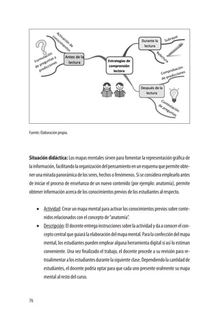 76
Fuente: Elaboración propia.
Situación didáctica: Los mapas mentales sirven para fomentar la representación gráfica de
lainformación,facilitandolaorganizacióndelpensamientoenunesquemaquepermiteobte-
nerunamiradapanorámicadelosseres,hechosofenómenos.Siseconsideraemplearloantes
de iniciar el proceso de enseñanza de un nuevo contenido (por ejemplo: anatomía), permite
obtener información acerca de los conocimientos previos de los estudiantes al respecto.
•	 Actividad: Crear un mapa mental para activar los conocimientos previos sobre conte-
nidos relacionados con el concepto de“anatomía”.
•	 Descripción:Eldocenteentregainstruccionessobrelaactividadydaaconocerelcon-
ceptocentralqueguiarálaelaboracióndelmapamental.Paralaconfeccióndelmapa
mental, los estudiantes pueden emplear alguna herramienta digital si así lo estiman
conveniente. Una vez finalizado el trabajo, el docente procede a su revisión para re-
troalimentaralosestudiantesdurantelasiguienteclase.Dependiendolacantidadde
estudiantes, el docente podría optar para que cada uno presente oralmente su mapa
mental al resto del curso.
 