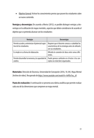 77
•	 Objetivo General: Activar los conocimientos previos que poseen los estudiantes sobre
un nuevo contenido.
Ventajas y desventajas: De acuerdo a Morice (2012), es posible distinguir ventajas y des-
ventajas en la utilización de mapas mentales, aspectos que deben considerarse de acuerdo al
objetivo que se pretenda alcanzar con los estudiantes:
Ventajas Desventajas
Permiteaccederyexteriorizarelpotencialcogni-
tivo de los estudiantes.
Requiere que el docente conozca a cabalidad las
características de la estrategia antes de utilizarla
con sus estudiantes.
Es simple en su forma de elaboración. Dificulta la conexión de ideas entre ramas dife-
rentes.
Permitedesarrollarlamemoriaylacapacidadde
análisis.
Puede generar confusión en el lector si los con-
ceptos no están bien organizados.
Materiales: Dirección de Docencia, Universidad de Concepción (2016, 10, 04). Mapa Mental
[Archivo de video]. Recuperado de https://www.youtube.com/watch?v=htPEn7xu_s0
Pauta de evaluación: A continuación se presenta una rúbrica analítica que permite evaluar
cada una de las dimensiones que componen un mapa mental.
 