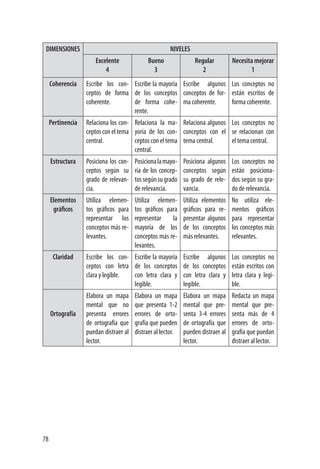 78
DIMENSIONES NIVELES
Excelente
4
Bueno
3
Regular
2
Necesita mejorar
1
Coherencia Escribe los con-
ceptos de forma
coherente.
Escribe la mayoría
de los conceptos
de forma cohe-
rente.
Escribe algunos
conceptos de for-
ma coherente.
Los conceptos no
están escritos de
forma coherente.
Pertinencia Relaciona los con-
ceptosconeltema
central.
Relaciona la ma-
yoría de los con-
ceptosconeltema
central.
Relaciona algunos
conceptos con el
tema central.
Los conceptos no
se relacionan con
el tema central.
Estructura Posiciona los con-
ceptos según su
grado de relevan-
cia.
Posicionalamayo-
ría de los concep-
tossegúnsugrado
de relevancia.
Posiciona algunos
conceptos según
su grado de rele-
vancia.
Los conceptos no
están posiciona-
dos según su gra-
do de relevancia.
Elementos
gráficos
Utiliza elemen-
tos gráficos para
representar los
conceptos más re-
levantes.
Utiliza elemen-
tos gráficos para
representar la
mayoría de los
conceptos más re-
levantes.
Utiliza elementos
gráficos para re-
presentar algunos
de los conceptos
más relevantes.
No utiliza ele-
mentos gráficos
para representar
los conceptos más
relevantes.
Claridad Escribe los con-
ceptos con letra
clara y legible.
Escribe la mayoría
de los conceptos
con letra clara y
legible.
Escribe algunos
de los conceptos
con letra clara y
legible.
Los conceptos no
están escritos con
letra clara y legi-
ble.
Ortografía
Elabora un mapa
mental que no
presenta errores
de ortografía que
puedan distraer al
lector.
Elabora un mapa
que presenta 1-2
errores de orto-
grafía que pueden
distraer al lector.
Elabora un mapa
mental que pre-
senta 3-4 errores
de ortografía que
pueden distraer al
lector.
Redacta un mapa
mental que pre-
senta más de 4
errores de orto-
grafía que puedan
distraer al lector.
 