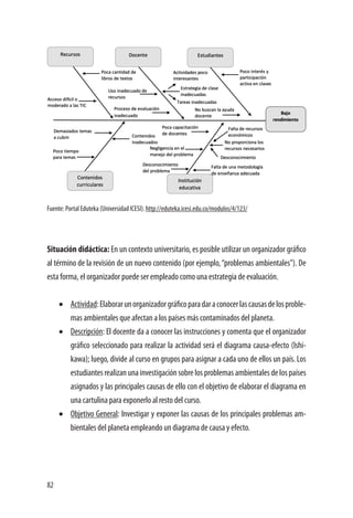 82
Fuente: Portal Eduteka (Universidad ICESI). http://eduteka.icesi.edu.co/modulos/4/123/
Situación didáctica: En un contexto universitario, es posible utilizar un organizador gráfico
al término de la revisión de un nuevo contenido (por ejemplo,“problemas ambientales”). De
esta forma, el organizador puede ser empleado como una estrategia de evaluación.
•	 Actividad:Elaborarunorganizadorgráficoparadaraconocerlascausasdelosproble-
mas ambientales que afectan a los países más contaminados del planeta.
•	 Descripción: El docente da a conocer las instrucciones y comenta que el organizador
gráfico seleccionado para realizar la actividad será el diagrama causa-efecto (Ishi-
kawa); luego, divide al curso en grupos para asignar a cada uno de ellos un país. Los
estudiantes realizan una investigación sobre los problemas ambientales de los países
asignados y las principales causas de ello con el objetivo de elaborar el diagrama en
una cartulina para exponerlo al resto del curso.
•	 Objetivo General: Investigar y exponer las causas de los principales problemas am-
bientales del planeta empleando un diagrama de causa y efecto.
 