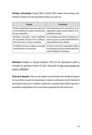 83
Ventajas y desventajas: Campos (2005) y Sánchez (2001) señalan ciertas ventajas y des-
ventajas en relación al uso de organizadores gráficos, las cuales son:
Ventajas Desventajas
Facilitan el aprendizaje visual, pues representan
demaneragráficalosconceptoseideasprincipa-
les que se aprenderán.
El desconocimiento de las características de los
organizadores gráficos puede entorpecer el de-
sarrollo de los mismos.
Contribuye a desarrollar y mejorar habilidades
del pensamiento por parte de los estudiantes,
tales como: lectura, escritura y creatividad.
Sisonutilizadoscomotécnicadeevaluaciónyno
existe una pauta, se puede perder fácilmente la
objetividad del proceso evaluativo.
Sonflexibles,porloqueseadaptanaunaamplia
variedad de temas y circunstancias.
La elección errada de los organizadores gráficos
más adecuados para cada contenido, podría difi-
cultar el trabajo de los estudiantes.
Materiales: Rodríguez, G. [Gregoria Rodríguez]. (2014, 02, 09). Organizadores gráficos y
estrategias de aprendizaje [Archivo de video]. Recuperado de https://www.youtube.com/
watch?v=YtkhtIVQ7sY
Pauta de evaluación: Si bien en este capítulo se ha presentado como ejemplo el diagrama
de causa-efecto, la pauta de evaluación que se expone a continuación ha sido elaborada de
forma genérica para que así, mediante su aplicación, se puedan evaluar distintos tipos de or-
ganizadores (independiente de las características particulares de cada uno de estos).
 