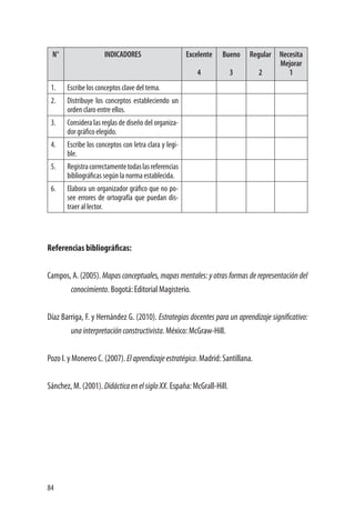 84
N° INDICADORES Excelente
4
Bueno
3
Regular
2
Necesita
Mejorar
1
1. Escribe los conceptos clave del tema.
2. Distribuye los conceptos estableciendo un
orden claro entre ellos.
3. Considera las reglas de diseño del organiza-
dor gráfico elegido.
4. Escribe los conceptos con letra clara y legi-
ble.
5. Registracorrectamentetodaslasreferencias
bibliográficas según la norma establecida.
6. Elabora un organizador gráfico que no po-
see errores de ortografía que puedan dis-
traer al lector.
Referencias bibliográficas:
Campos, A. (2005). Mapas conceptuales, mapas mentales: y otras formas de representación del
conocimiento. Bogotá: Editorial Magisterio.
Díaz Barriga, F. y Hernández G. (2010). Estrategias docentes para un aprendizaje significativo:
unainterpretaciónconstructivista. México: McGraw-Hill.
Pozo I. y Monereo C. (2007). Elaprendizajeestratégico. Madrid: Santillana.
Sánchez, M. (2001). DidácticaenelsigloXX. España: McGrall-Hill.
 