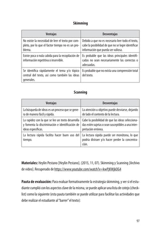 97
Skimming
Ventajas Desventajas
No existe la necesidad de leer el texto por com-
pleto, por lo que el factor tiempo no es un pro-
blema.
Debido a que no es necesario leer todo el texto,
cabe la posibilidad de que no se logre identificar
información que pueda ser valiosa.
Existe poca o nula cabida para la recopilación de
información repetitiva o inservible.
Es probable que las ideas principales identifi-
cadas no sean necesariamente las correctas o
adecuadas.
Se identifica rápidamente el tema y/o tópico
central del texto, así como también las ideas
generales.
Esprobablequenoexistaunacomprensióntotal
del texto.
Scanning
Ventajas Desventajas
Labúsquedadeideasesunprocesoquesegene-
ra de manera fácil y rápida.
La atención u objetivo puede desviarse, dejando
de lado el contexto de la lectura.
La rapidez con la que se lee un texto desarrolla
y fomenta la discriminación e identificación de
ideas específicas.
Cabe la posibilidad de que las ideas selecciona-
dasesténsujetasoseansusceptiblesaunainter-
pretación errónea.
La lectura rápida facilita hacer buen uso del
tiempo.
La lectura rápida puede ser monótona, lo que
podría distraer y/o hacer perder la concentra-
ción.
Materiales: Heylin Pestano [Heylin Pestano]. (2015, 11, 07). Skimming y Scanning [Archivo
de video]. Recuperado de https://www.youtube.com/watch?v=kwPjKWjkOG4
Pauta de evaluación: Para evaluar formativamente la estrategia skimming, y ver si el estu-
diantecumplióconlosaspectosclavedelamisma,sepuedeaplicarunalistadecotejo(check-
list) como la siguiente (esta pauta también se puede utilizar para facilitar las actividades que
debe realizar el estudiante al“barrer”el texto):
 