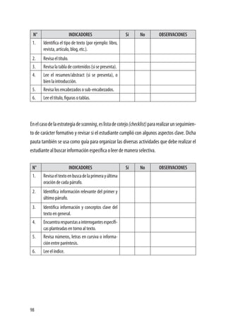 98
N° INDICADORES Sí No OBSERVACIONES
1. Identifica el tipo de texto (por ejemplo: libro,
revista, artículo, blog, etc.).
2. Revisa el título.
3. Revisa la tabla de contenidos (si se presenta).
4. Lee el resumen/abstract (si se presenta), o
bien la introducción.
5. Revisa los encabezados o sub-encabezados.
6. Lee el título, figuras o tablas.
Enelcasodelaestrategiadescanning,eslistadecotejo(checklist)pararealizarunseguimien-
to de carácter formativo y revisar si el estudiante cumplió con algunos aspectos clave. Dicha
pauta también se usa como guía para organizar las diversas actividades que debe realizar el
estudiante al buscar información específica o leer de manera selectiva.
N° INDICADORES Sí No OBSERVACIONES
1. Revisaeltextoenbuscadelaprimerayúltima
oración de cada párrafo.
2. Identifica información relevante del primer y
último párrafo.
3. Identifica información y conceptos clave del
texto en general.
4. Encuentrarespuestasainterrogantesespecífi-
cas planteadas en torno al texto.
5. Revisa números, letras en cursiva o informa-
ción entre paréntesis.
6. Lee el índice.
 