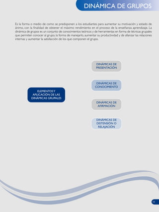 DINÁMICA DE GRUPOS
Es la forma o medio de como se predisponen a los estudiantes para aumentar su motivación y estado de
ánimo, con la finalidad de obtener el máximo rendimiento en el proceso de la enseñanza aprendizaje. La
dinámica de grupos es un conjunto de conocimientos teóricos y de herramientas en forma de técnicas grupales
que permiten conocer al grupo, la forma de manejarlo, aumentar su productividad y de afianzar las relaciones
internas y aumentar la satisfacción de los que componen el grupo.
ELEMENTOSY
APLICACIÓN DE LAS
DINÁMICAS GRUPALES
DINÁMICAS DE
PRESENTACIÓN
DINÁMICAS DE
CONOCIMIENTO
DINÁMICAS DE
AFIRMACIÓN
DINÁMICAS DE
DISTENSIÓN O
RELAJACIÓN
11
 