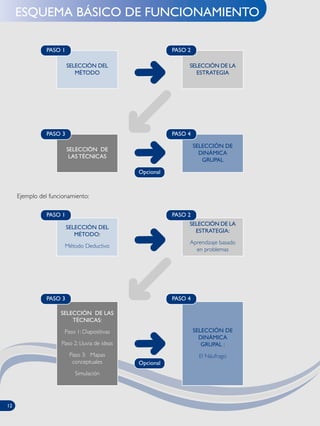 ESQUEMA BÁSICO DE FUNCIONAMIENTO
SELECCIÓN DE
LAS TÉCNICAS
SELECCIÓN DEL
MÉTODO
SELECCIÓN DE LA
ESTRATEGIA
SELECCIÓN DE
DINÁMICA
GRUPAL
PASO 2
PASO 4PASO 3
PASO 1
SELECCIÓN DE LAS
TÉCNICAS:
Paso 1: Diapositivas
Paso 2: Lluvia de ideas
Paso 3: Mapas
conceptuales
Simulación
SELECCIÓN DEL
MÉTODO:
Método Deductivo
SELECCIÓN DE LA
ESTRATEGIA:
Aprendizaje basado
en problemas
SELECCIÓN DE
DINÁMICA
GRUPAL :
El Náufrago
PASO 2
PASO 4PASO 3
PASO 1
Ejemplo del funcionamiento:
12
Opcional
Opcional
 
