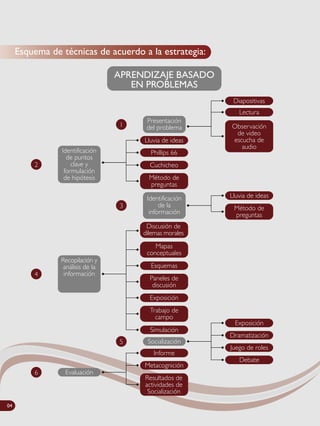 04
Esquema de técnicas de acuerdo a la estrategia:
Presentación
del problema1
Lectura
Observación
de video
escucha de
audio
Diapositivas
Identificación
de puntos
clave y
formulación
de hipótesis
2
Phillips 66
Lluvia de ideas
Cuchicheo
Método de
preguntas
Identificación
de la
información
3
Lluvia de ideas
Método de
preguntas
Recopilación y
análisis de la
información4
Discusión de
dilemas morales
Mapas
conceptuales
Esquemas
Paneles de
discusión
Exposición
Trabajo de
campo
Simulación
Socialización5
Dramatización
Exposición
Juego de roles
Debate
Evaluación6
Metacognición
Informe
Resultados de
actividades de
Socialización
APRENDIZAJE BASADO
EN PROBLEMAS
 