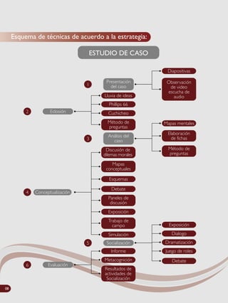 Esquema de técnicas de acuerdo a la estrategia:
ESTUDIO DE CASO
Presentación
del caso1 Observación
de video
escucha de
audio
Diapositivas
Eclosión2
Phillips 66
Lluvia de ideas
Cuchicheo
Método de
preguntas
Evaluación6
Metacognición
Informe
Resultados de
actividades de
Socialización
3
Método de
preguntas
Mapas mentales
Elaboración
de fichasAnálisis del
caso
4 Conceptualización
Discusión de
dilemas morales
Mapas
conceptuales
Debate
Paneles de
discusión
Exposición
Trabajo de
campo
Simulación
Esquemas
Socialización5
Dialogo
Exposición
Dramatización
Juego de roles
Debate
08
 