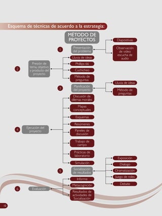 Esquema de técnicas de acuerdo a la estrategia:
12
MÉTODO DE
PROYECTOS
Presentación
del problema1 Observación
de video
escucha de
audio
Diapositivas
Presión de
tema, objetivo
y producto del
proyecto
2
Phillips 66
Lluvia de ideas
Cuchicheo
Método de
preguntas
Evaluación6
Metacognición
Informe
Resultados de
actividades de
Socialización
3
Lluvia de ideas
Método de
preguntas
Planificación
del proyecto
4
Ejecución del
proyecto
Discusión de
dilemas morales
Mapas
conceptuales
Resúmenes
Paneles de
discusión
Prácticas de
laboratorio
Simulación
Esquemas
Trabajo de
campo
5
Dialogo
Exposición
Dramatización
Juego de roles
Debate
Socialización
de resultados
 