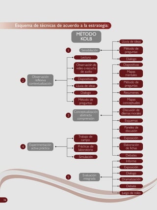 MÉTODO
KOLB
4
Experimentación
activa práctica
Trabajo de
campo
Prácticas de
laboratorio
Simulación
1 Sensibilación
Lluvia de ideas
Método de
preguntas
Dialogo
Observación
reflexiva
contextualización
2
Lluvia de ideas
Lectura
Diapositivas
Observación de
video o escucha
de audio
Dialogo
Método de
preguntas
Conceptualización
abstracta
comprensión
3
Exposición
Diapositivas
Resumenes
Debates
Método de
preguntas
Mapas
mentales
Mapas
conceptuales
Discusión de
dilemas morales
Elaboración
de fichas
Esquemas
Paneles de
discusión
5
Evaluación
integrada
Exposición
Informe
Dialogo
Dramatización
Debate
Juego de roles
Esquema de técnicas de acuerdo a la estrategia:
16
 