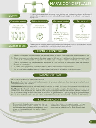 Es una técnica de aprendizaje dentro del constructivismo que produce aprendizajes significativos al
relacionar los conceptos de manera ordenada. Se caracteriza por su simplificación, jerarquización e
impacto visual.
Un mapa conceptual nos
permite tener todas las
ideas centrales de un
texto a la vista.
GRUPO: Papelógrafo y
marcadores en diferentes
colores
INDIVIDUAL: Papel y
lápices.
Durante cualquier momento del proceso de enseñanza y aprendizaje, como una herramienta que permite
la asociación, interrelación, discriminación, descripción y ejemplificación.
¿Para cuántas personas? ¿Cuánto tiempo toma? ¿Qué material necesito? ¿Para qué sirve?
Se puede hacer
individualmente o en
grupo.
Depende de la
complejidad del tema.
¿Qué es?
¿Cuándo se usa?
03030303
1. Identificar los conceptos clave del contenido que se quiere ordenar en el mapa. Estos conceptos se deben poner en una lista.
2. Colocar el concepto principal o más general en la parte superior del mapa para ir uniéndolo con los otros conceptos según
su nivel de generalización y especificidad. Todos los conceptos deben escribirse con mayúscula.
3. Conectar los conceptos con una palabra enlace, la cuál debe de ir con minúsculas en medio de dos líneas que indiquen la
dirección de la proposición.
4. Se pueden incluir ejemplos en la parte inferior del mapa debajo de los conceptos correspondientes.
5. Una vez observados todos los conceptos de manera lineal pueden observarse relaciones sumamente cruzadas.
¿ CÓMO SE CONSTRUYE ?
Las características de un buen mapa conceptual son la:
Jerarquización.- Se refiere a la ordenación de los conceptos más generales, mediante una diferenciación progresiva; hacia la parte
inferior los conceptos más específicos.
Impacto visual.- Debe considerar la limpieza, espacios, claridad, ortografía para reducir confusiones y amontonamientos.
Simplificación.- Se refiere a la selección de los conceptos más importantes. Los conceptos, al ir relacionándose por medio de las
palabras enlace,se van almacenando en la mente de modo organizado y jerárquico de manera que serán más fácilmente comprendidos
por el estudiante. Cuando se elaboran los mapas se dan cuenta de nuevas relaciones y por consiguiente de nuevos significados,
por lo tanto se puede decir que los mapas conceptuales fomentan la creatividad y facilitan la participación.
CARACTERÍSTICAS
Es conveniente dibujarlos varias veces ya que el primer
mapa que se construye tiene siempre, casi con toda
seguridad algún defecto.También se recomienda usar óvalos
ya que son más agradables a la vista que los triángulos y
los cuadrados.
RECOMENDACIONES
Existen diferencia entre el mapa conceptual y el mapa
mental. El mapa mental busca y exige imágenes para su
construcción.Las imágenes y dibujos tienen varias funciones.
MAPAS CONCEPTUALES
 