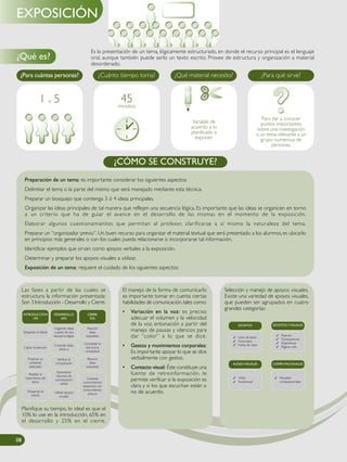Es la presentación de un tema, lógicamente estructurado, en donde el recurso principal es el lenguaje
oral, aunque también puede serlo un texto escrito. Provee de estructura y organización a material
desordenado.
Preparación de un tema: es importante considerar los siguientes aspectos:
Delimitar el tema o la parte del mismo que será manejado mediante esta técnica.
Preparar un bosquejo que contenga 3 ó 4 ideas principales.
Organizar las ideas principales de tal manera que reflejen una secuencia lógica. Es importante que las ideas se organicen en torno
a un criterio que ha de guiar el avance en el desarrollo de las mismas en el momento de la exposición.
Elaborar algunos cuestionamientos que permitan al profesor, clarificarse a sí mismo la naturaleza del tema.
Preparar un “organizador previo”. Un buen recurso para organizar el material textual que será presentado a los alumnos, es ubicarlo
en principios más generales o con los cuales pueda relacionarse o incorporarse tal información.
Identificar ejemplos que sirvan como apoyos verbales a la exposición.
Determinar y preparar los apoyos visuales a utilizar.
Exposición de un tema: requiere el cuidado de los siguientes aspectos:
¿CÓMO SE CONSTRUYE?
¿Para cuántas personas? ¿Cuánto tiempo toma? ¿Qué material necesito? ¿Para qué sirve?
Para dar a conocer
puntos importantes
sobre una investigación
o un tema relevante a un
grupo numerosa de
personas.
Variable de
acuerdo a lo
planificado a
exponer.
45minutos
1 a 5
08080808
¿Qué es?
EXPOSICIÓN
Las fases a partir de las cuales se
estructura la información presentada:
Son 3 Introducción - Desarrollo y Cierre.
Planifique su tiempo, lo ideal es que el
10% lo use en la introducción, 65% en
el desarrollo y 25% en el cierre.
El manejo de la forma de comunicarlo
es importante tomar en cuenta ciertas
habilidades de comunicación,tales como:
• Variación en la voz: es preciso
adecuar el volumen y la velocidad
de la voz, entonación a partir del
manejo de pausas y silencios para
dar “color” a lo que se dice.
• Gestos y movimientos corporales:
Es importante apoyar lo que se dice
verbalmente con gestos.
• Contacto visual: Éste constituye una
fuente de retroinformación, le
permite verificar si la exposición es
clara y si los que escuchan están o
no de acuerdo.
Selección y manejo de apoyos visuales.
Existe una variedad de apoyos visuales,
que pueden ser agrupados en cuatro
grandes categorías:
INTRODUCCIÓN
10%
DESARROLLO
65%
CIERRE
25%
Despertar el interés
Organizar ideas
a partir de una
secuencia lógica
Resumir
ideas
expuestas
Captar la atención
Conectar ideas
entre si
Consolidar la
estructura
conceptual
Propiciar un
ambiente
adecuado
Verificar la
comprensión
Resumir
ideas
expuestas
Resaltar la
importancia del
tema
Aprovechar
recursos de
comunicación
verbal
Conectar
conocimientos
adquiridos con
conocimientos
previos
Despertar el
interés
Utilizar apoyos
visuales
ESCRITOS ESCRITOSYVISUALES
3 Libro de texto
3 Fotocopias
3 Notas de clase
3 Pizarrón
3 Transparencias
3 Diapositivas
3 Páginas web
AUDIO-VISUALES COMPUTACIONALES
3 Video
3 Audiovisual
3 Paquetes
computacionales
 