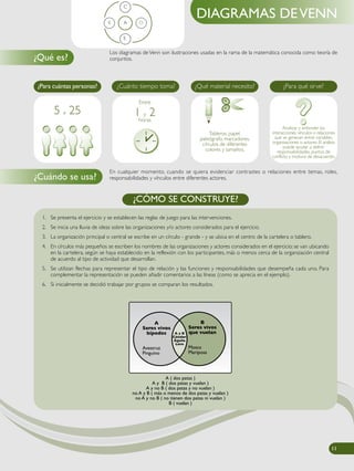 A DB
C
E
Los diagramas deVenn son ilustraciones usadas en la rama de la matemática conocida como teoría de
conjuntos.
En cualquier momento, cuando se quiera evidenciar contrastes o relaciones entre temas, roles,
responsabilidades y vínculos entre diferentes actores.
Analizar y entender las
interacciones, vínculos o relaciones
que se generan entre variables,
organizaciones o actores. El análisis
puede ayudar a definir
responsabilidades, puntos de
conflicto y motivos de desacuerdo.
Tableros, papel,
paleógrafo, marcadores,
círculos de diferentes
colores y tamaños.
¿Para cuántas personas? ¿Cuánto tiempo toma? ¿Qué material necesito? ¿Para qué sirve?
Entre
1 y 2horas
5 a 25
11
Ejemplo diagrama deVenn
111111
1. Se presenta el ejercicio y se establecen las reglas de juego para las intervenciones.
2. Se inicia una lluvia de ideas sobre las organizaciones y/o actores considerados para el ejercicio.
3. La organización principal o central se escribe en un círculo - grande - y se ubica en el centro de la cartelera o tablero.
4. En círculos más pequeños se escriben los nombres de las organizaciones y actores considerados en el ejercicio; se van ubicando
en la cartelera, según se haya establecido en la reflexión con los participantes, más o menos cerca de la organización central
de acuerdo al tipo de actividad que desarrollan.
5. Se utilizan flechas para representar el tipo de relación y las funciones y responsabilidades que desempeña cada uno. Para
complementar la representación se pueden añadir comentarios a las líneas (como se aprecia en el ejemplo).
6. Si inicialmente se decidió trabajar por grupos se comparan los resultados.
¿CÓMO SE CONSTRUYE?
A y B
Cóndor
Águila
Loro
A
Seres vivos
bípedos
Avestruz
Pinguino
B
Seres vivos
que vuelan
Mosca
Mariposa
A ( dos patas )
A y B ( dos patas y vuelan )
A y no B ( dos patas y no vuelan )
no A y B ( más o menos de dos patas y vuelan )
no A y no B ( no tienen dos patas ni vuelan )
B ( vuelan )
DIAGRAMAS DEVENN
¿Cuándo se usa?
¿Qué es?
 