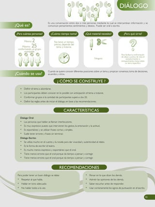 Es una conversación entre dos o más personas, mediante la cual se intercambian información y se
comunican pensamientos sentimientos y deseos. Puede ser oral o escrito.
Cuando se quiere conocer diferentes posiciones sobre un tema y propiciar consensos, toma de decisiones,
acuerdos y otros.
• Definir el tema a abordarse.
• Los participantes deben conocer en lo posible con anticipación el tema a tratarse.
• Conformar grupos si la cantidad de participantes supera a los 20.
• Definir las reglas antes de iniciar el dialogo, en base a las recomendaciones.
¿ CÓMO SE CONSTRUYE ?
Para facilitar la confrontación
de ideas o puntos de vista, el
esclarecimiento o
enriquecimiento mutuo sobre
un tema específico.
Ninguno
¿Para cuántas personas? ¿Cuánto tiempo toma? ¿Qué material necesito? ¿Para qué sirve?
No tiene un tiempo
preciso, depende del
tema a tratarse.
Mínimo 2
Máximo 25conformando un grupo
manejable.
Dialogo Oral:
* Las personas que hablan se llaman interlocutores.
* Es muy expresivo puesto que intervienen los gestos, la entonación y la actitud.
* Es espontáneo y se utilizan frases cortas y simples.
* Suele tener errores y frases sin terminar.
Dialogo Escrito:
* Se utiliza mucho en el cuento y la novela para dar vivacidad y autenticidad al relato.
* Es la forma de escribir el teatro.
* Es mucho menos expresivo y espontáneo que el oral.
* Tiene menos errores que el oral porque da tiempo a pensar y corregir.
* Tiene menos errores que el oral porque da tiempo a pensar y corregir.
CARACTERÍSTICAS
15151515
¿Cuándo se usa?
¿Qué es?
DIÁLOGO
RECOMENDACIONES
Para poder tener un buen diálogo se debe:
* Respetar al que habla.
* Hablar en tono adecuado.
* No hablar todos a la vez.
* Pensar en lo que dicen los demás.
* Admitir las opiniones de los demás.
* Saber escuchar antes de responder.
* Usar correctamente los signos de puntuación en el escrito.
 