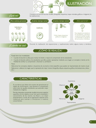 A DB
C
E
Consiste en el uso de recursos visuales (fotografías, esquemas, mapas mentales, gráficas e imágenes) en
las explicaciones.
Durante la realización de exposiciones y explicaciones sobre alguna tarea o temática.
Puede tener dos modalidades:
• Cuando el docente la utiliza para motivar el interés o mejorar la comprensión de los estudiantes.
• Cuando el docente solicita a los estudiantes que ellos puedan representar mediante una imagen un concepto o teoría, con la
finalidad de verificar su comprensión y favorecer su asimilación
Pasos:
Seleccionar los conceptos, objetos o situaciones de una teoría o tema específico que puedan ser representados de manera visual.
Seleccionar o elaborar la imagen que lo represente de mejor manera fotografías, dibujos, esquemas, gráficas, dramatizaciones, videos,
etc.)
¿CÓMO SE REALIZA?
Para despertar el interés en
los estudiantes y favorecer
su atención,también ayudan
a comprender la secuencia
de las acciones o temáticas.
Fotos, mapas, esquemas,
gráficos e imágenes
¿Para cuántas personas? ¿Cuánto tiempo toma? ¿Cuánto tiempo toma? ¿Para qué sirve?
Indefinido
Individual o
Grupal
Es una técnica que ofrece otra manera de aproximación al
objeto de conocimiento, y que favorece su comprensión
sobre todo de aquellos estudiantes que aprenden mejor
mediante las imágenes.
Permite interpretar,comprender,visualizar,reconocer aspectos
específicos de los objetos, es por eso que la necesidad y
conocimiento de los mismos nos llevan a un mejor
entendimiento a través de la organización espacial como
intelectual para sustraer e incorporara a nuestros
conocimientos.
CARACTERÍSTICAS
19
Observar
Inteligencia
visual
espacial
Ver
Memorizar Imágenes
Experiencia
Razonamiento
Es una técnica que ofrece otra manera de aproximación al
objeto de conocimiento, y que favorece su comprensión
sobre todo de aquellos estudiantes que aprenden mejor
mediante las imágenes.
Permite interpretar,comprender,visualizar,reconocer aspectos
específicos de los objetos, es por eso que la necesidad y
conocimiento de los mismos nos llevan a un mejor
entendimiento a través de la organización espacial como
intelectual para sustraer e incorporara a nuestros
conocimientos.
CARACTERÍSTICAS
Razonamiento
Es una técnica que ofrece otra manera de aproximación al
objeto de conocimiento, y que favorece su comprensión
sobre todo de aquellos estudiantes que aprenden mejor
mediante las imágenes.
Permite interpretar,comprender,visualizar,reconocer aspectos
específicos de los objetos, es por eso que la necesidad y
conocimiento de los mismos nos llevan a un mejor
entendimiento a través de la organización espacial como
intelectual para sustraer e incorporara a nuestros
conocimientos.
CARACTERÍSTICAS
19
Es una técnica que ofrece otra manera de aproximación al
objeto de conocimiento, y que favorece su comprensión
sobre todo de aquellos estudiantes que aprenden mejor
mediante las imágenes.
Permite interpretar,comprender,visualizar,reconocer aspectos
específicos de los objetos, es por eso que la necesidad y
conocimiento de los mismos nos llevan a un mejor
entendimiento a través de la organización espacial como
intelectual para sustraer e incorporara a nuestros
conocimientos.
CARACTERÍSTICAS
Razonamiento
19
Es una técnica que ofrece otra manera de aproximación al
objeto de conocimiento, y que favorece su comprensión
sobre todo de aquellos estudiantes que aprenden mejor
mediante las imágenes.
Permite interpretar,comprender,visualizar,reconocer aspectos
específicos de los objetos, es por eso que la necesidad y
conocimiento de los mismos nos llevan a un mejor
entendimiento a través de la organización espacial como
intelectual para sustraer e incorporara a nuestros
conocimientos.
CARACTERÍSTICAS
Razonamiento
Es una técnica que ofrece otra manera de aproximación al
objeto de conocimiento, y que favorece su comprensión
sobre todo de aquellos estudiantes que aprenden mejor
mediante las imágenes.
Permite interpretar,comprender,visualizar,reconocer aspectos
específicos de los objetos, es por eso que la necesidad y
conocimiento de los mismos nos llevan a un mejor
entendimiento a través de la organización espacial como
intelectual para sustraer e incorporara a nuestros
conocimientos.
CARACTERÍSTICAS
19
Es una técnica que ofrece otra manera de aproximación al
objeto de conocimiento, y que favorece su comprensión
sobre todo de aquellos estudiantes que aprenden mejor
mediante las imágenes.
Permite interpretar,comprender,visualizar,reconocer aspectos
específicos de los objetos, es por eso que la necesidad y
conocimiento de los mismos nos llevan a un mejor
entendimiento a través de la organización espacial como
intelectual para sustraer e incorporara a nuestros
conocimientos.
CARACTERÍSTICAS
Razonamiento
ILUSTRACIÓN
¿Qué es?
¿Cuándo se usa?
 