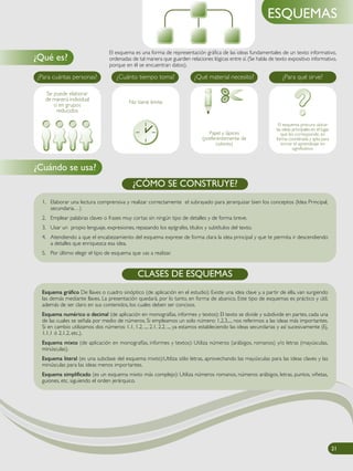 El esquema es una forma de representación gráfica de las ideas fundamentales de un texto informativo,
ordenadas de tal manera que guarden relaciones lógicas entre sí. (Se habla de texto expositivo informativo,
porque en él se encuentran datos).
¿Qué es?
¿Cuándo se usa?
ESQUEMAS
1. Elaborar una lectura comprensiva y realizar correctamente el subrayado para jerarquizar bien los conceptos (Idea Principal,
secundaria…)
2. Emplear palabras claves o frases muy cortas sin ningún tipo de detalles y de forma breve.
3. Usar un propio lenguaje, expresiones, repasando los epígrafes, títulos y subtítulos del texto.
4. Atendiendo a que el encabezamiento del esquema exprese de forma clara la idea principal y que te permita ir descendiendo
a detalles que enriquezca esa idea.
5. Por último elegir el tipo de esquema que vas a realizar.
¿CÓMO SE CONSTRUYE?
El esquema procura ubicar
las ideas principales en el lugar
que les corresponde, en
forma coordinada y apta para
tornar el aprendizaje en
significativo.
Papel y lápices
(preferentemente de
colores)
¿Para cuántas personas? ¿Cuánto tiempo toma? ¿Qué material necesito? ¿Para qué sirve?
No tiene limite
Se puede elaborar
de manera individual
o en grupos
reducidos
21
Esquema gráfico De llaves o cuadro sinóptico (de aplicación en el estudio): Existe una idea clave y, a partir de ella, van surgiendo
las demás mediante llaves. La presentación quedará, por lo tanto, en forma de abanico. Este tipo de esquemas es práctico y útil,
además de ser claro en sus contenidos, los cuales deben ser concisos.
Esquema numérico o decimal (de aplicación en monografías, informes y textos): El texto se divide y subdivide en partes, cada una
de las cuales se señala por medio de números. Si empleamos un solo número: 1,2,3,..., nos referimos a las ideas más importantes.
Si en cambio utilizamos dos números: 1.1, 1.2, ..., 2.1, 2.2, ..., ya estamos estableciendo las ideas secundarias y así sucesivamente (Ej.
1.1.1 ó 2.1.2, etc.).
Esquema mixto (de aplicación en monografías, informes y textos): Utiliza números (arábigos, romanos) y/o letras (mayúsculas,
minúsculas).
Esquema literal (es una subclase del esquema mixto):Utiliza sólo letras, aprovechando las mayúsculas para las ideas claves y las
minúsculas para las ideas menos importantes.
Esquema simplificado (es un esquema mixto más complejo): Utiliza números romanos, números arábigos, letras, puntos, viñetas,
guiones, etc, siguiendo el orden jerárquico.
CLASES DE ESQUEMAS
 
