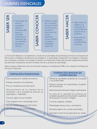 SABERES ESENCIALES
La Formación Basada en Competencias a través de las actividades de aprendizaje promueve la búsqueda de
información, la realización de ejercicios que fortalezcan el aprendizaje, la elaboración de imágenes o ejemplos
que contribuyan a clarificar los conceptos y facilitar su comprensión, el desarrollo de auto evaluaciones parciales
que permitan al estudiante conocer el estado real de su proceso de aprendizaje.
Veamos algunas diferencias entre la formación basada en competencias (FBC) con respecto al enfoque de
formación tradicional:
Desconectada de la realidad del entorno.
Enfoque centrado en la enseñanza.
Prima la transferencia de información.
Desconocimiento de los intereses de los
estudiantes y de la necesidad de potenciar sus
capacidades y habilidades.
Currículo rígido y/o poco flexible.
Clase magistral como metodología única.
Alumno receptor pasivo de información.
Uso de texto escrito como prioritario.
FORMACIÓNTRADICIONAL
Atiende las necesidades cambiantes de la sociedad
y sus profesionales.
Enfoque centrado en el aprendizaje y la gestión
del conocimiento.
Importancia de la formación integral y permanente.
Se parte de la necesidad de potenciar las
competencias genéricas, transversales y específicas
de los grupos a los que va dirigida.
Currículo integrado y flexible.
Metodología diversa, activa y participativa.
Estudiante agente de su propio aprendizaje
Centrada en otras formas alternativas de trabajo.
FORMACIÓN BASADA EN
COMPETENCIAS
• Articulación de
diversos
contenidos
afectivos
motivacionales,
buscan la
idoneidad
personal en la
realización de
una actividad
(actitudes y
valores).
SABERSER
• Puesta en acción
de un conjunto
de herramientas
necesarias para
procesar la
información de
manera
significativa
(conocimientos,
conceptos y
habilidades
cognitivas).
SABERCONOCER
• Saber actuar con
respecto a la
realización de
una actividad o la
solución de un
problema.
• Desarrollo de
habilidades,
procedimientos
y técnicas.
SABERHACER
02
 