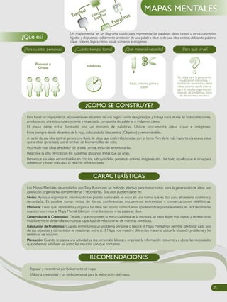 Un mapa mental es un diagrama usado para representar las palabras, ideas, tareas, u otros conceptos
ligados y dispuestos radialmente alrededor de una palabra clave o de una idea central, utilizando palabras
clave, colores, lógica, ritmo visual, números e imágenes.
¿Qué es?
MAPAS MENTALES
Para hacer un mapa mental, se comienza en el centro de una página con la idea principal, y trabaja hacia afuera en todas direcciones,
produciendo una estructura creciente y organizada compuesta de palabras e imágenes claves.
El mapa debe estar formado por un mínimo de palabras. Utilice únicamente ideas clave e imágenes.
Inicie siempre desde el centro de la hoja, colocando la idea central (Objetivo) y remarcándolo.
A partir de esa idea central, genere una lluvia de ideas que estén relacionadas con el tema. Para darle más importancia a unas ideas
que a otras (priorizar), use el sentido de las manecillas del reloj.
Acomode esas ideas alrededor de la idea central, evitando amontonarlas.
Relacione la idea central con los subtemas utilizando líneas que las unan.
Remarque sus ideas encerrándolas en círculos, subrayándolas, poniendo colores, imágenes, etc. Use todo aquello que le sirva para
diferenciar y hacer más clara la relación entre las ideas.
¿CÓMO SE CONSTRUYE?
Se utiliza para la generación,
visualización, estructura, y
clasificación taxonómica de las
ideas, y como ayuda interna
para el estudio, organización,
solución de problemas, toma
de decisiones y escritura.
Lápiz, colores, goma y
papel
¿Para cuántas personas? ¿Cuánto tiempo toma? ¿Qué material necesito? ¿Para qué sirve?
Indefinido
Personal o
Grupal
Los Mapas Mentales, desarrollados por Tony Buzan son un método efectivo para tomar notas, para la generación de ideas por
asociación, organizarlas, comprenderlas y recordarlas. Sus usos pueden darse en:
Notas: Ayuda a organizar la información tan pronto como ésta se inicia en una forma que es fácil para el cerebro asimilarla y
recordarla. Es posible tomar notas de libros, conferencias, encuentros, entrevistas y conversaciones telefónicas.
Memoria: Dado que representa y organiza las ideas tan pronto como fueron apareciendo espontáneamente, es fácil recordarlas
cuando recurrimos al Mapa Mental sólo con mirar los iconos o las palabras clave.
Desarrollo de la Creatividad: Debido a que no poseen la estructura lineal de la escritura, las ideas fluyen más rápido y se relacionan
más libremente desarrollando nuestra capacidad de relacionarlas de maneras novedosa.
Resolución de Problemas: Cuando enfrentamos un problema personal o laboral el Mapa Mental nos permite identificar cada uno
de sus aspectos y cómo éstos se relacionan entre sí. El Mapa nos muestra diferentes maneras ubicar la situación problema y las
tentativas de solución.
Planeación: Cuando se planea una actividad ya sea personal o laboral, a organizar la información relevante y a ubicar las necesidades
que debemos satisfacer así como los recursos con que contamos.
CARACTERÍSTICAS
Repasar y reconstruir periódicamente el mapa
Utilizarla creatividad y un estilo personal para la elaboración del mapa.
RECOMENDACIONES
25
 