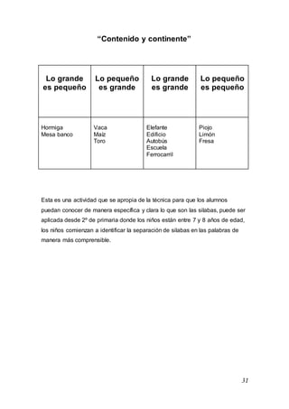 31
“Contenido y continente”
Lo grande
es pequeño
Lo pequeño
es grande
Lo grande
es grande
Lo pequeño
es pequeño
Hormiga
Mesa banco
Vaca
Maíz
Toro
Elefante
Edificio
Autobús
Escuela
Ferrocarril
Piojo
Limón
Fresa
Esta es una actividad que se apropia de la técnica para que los alumnos
puedan conocer de manera específica y clara lo que son las silabas, puede ser
aplicada desde 2º de primaria donde los niños están entre 7 y 8 años de edad,
los niños comienzan a identificar la separación de silabas en las palabras de
manera más comprensible.
 