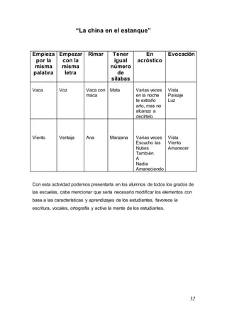 32
“La china en el estanque”
Empieza
por la
misma
palabra
Empezar
con la
misma
letra
Rimar Tener
igual
número
de
silabas
En
acróstico
Evocación
Vaca Voz Vaca con
maca
Mata Varias veces
en la noche
te extraño
arto, mas no
alcanzo a
decírtelo
Vista
Paisaje
Luz
Viento Ventaja Ana Manzana Varias veces
Escucho las
Nubes
También
A
Nadia
Amaneciendo
Vista
Viento
Amanecer
Con esta actividad podemos presentarla en los alumnos de todos los grados de
las escuelas, cabe mencionar que sería necesario modificar los elementos con
base a las características y aprendizajes de los estudiantes, favorece la
escritura, vocales, ortografía y activa la mente de los estudiantes.
 