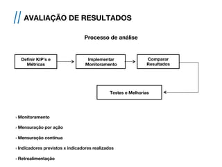// AVALIAÇÃO DE RESULTADOS
› Monitoramento
› Mensuração por ação
› Mensuração contínua
› Indicadores previstos x indicadores realizados
› Retroalimentação
Processo de análise
Definir KIP’s e
Métricas
Implementar
Monitoramento
Comparar
Resultados
Testes e Melhorias
 
