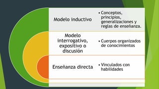 Modelo inductivo
Modelo
interrogativo,
expositivo o
discusión
Enseñanza directa
• Conceptos,
principios,
generalizaciones y
reglas de enseñanza.
• Cuerpos organizados
de conocimientos
• Vinculados con
habilidades
 