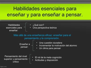 Habilidades esenciales para
enseñar y para enseñar a pensar.
Habilidades
esenciales para
enseñar:
• ¿Qué son?
• Una perspectiva teórica
Más allá de una enseñanza eficaz: enseñar para el
pensamiento y la comprensión.
Enseñar a
pensar:
• Una cuestión duradera
• Incrementar la motivación del alumno
• Un clima para pensar
Pensamiento del nivel
superior y pensamiento
critico
• El rol de la meta cognición
• Actitudes y disposición
 